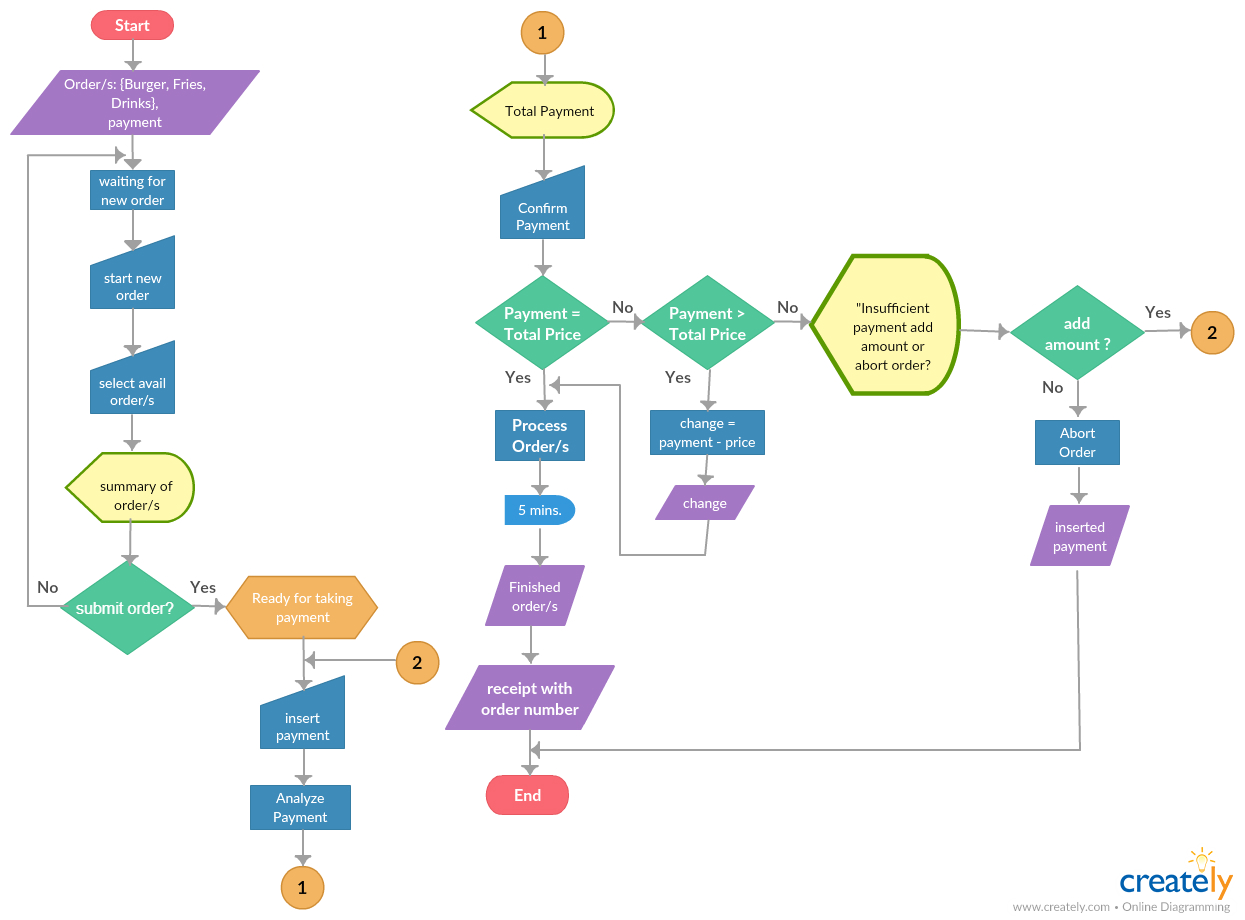 flowchart